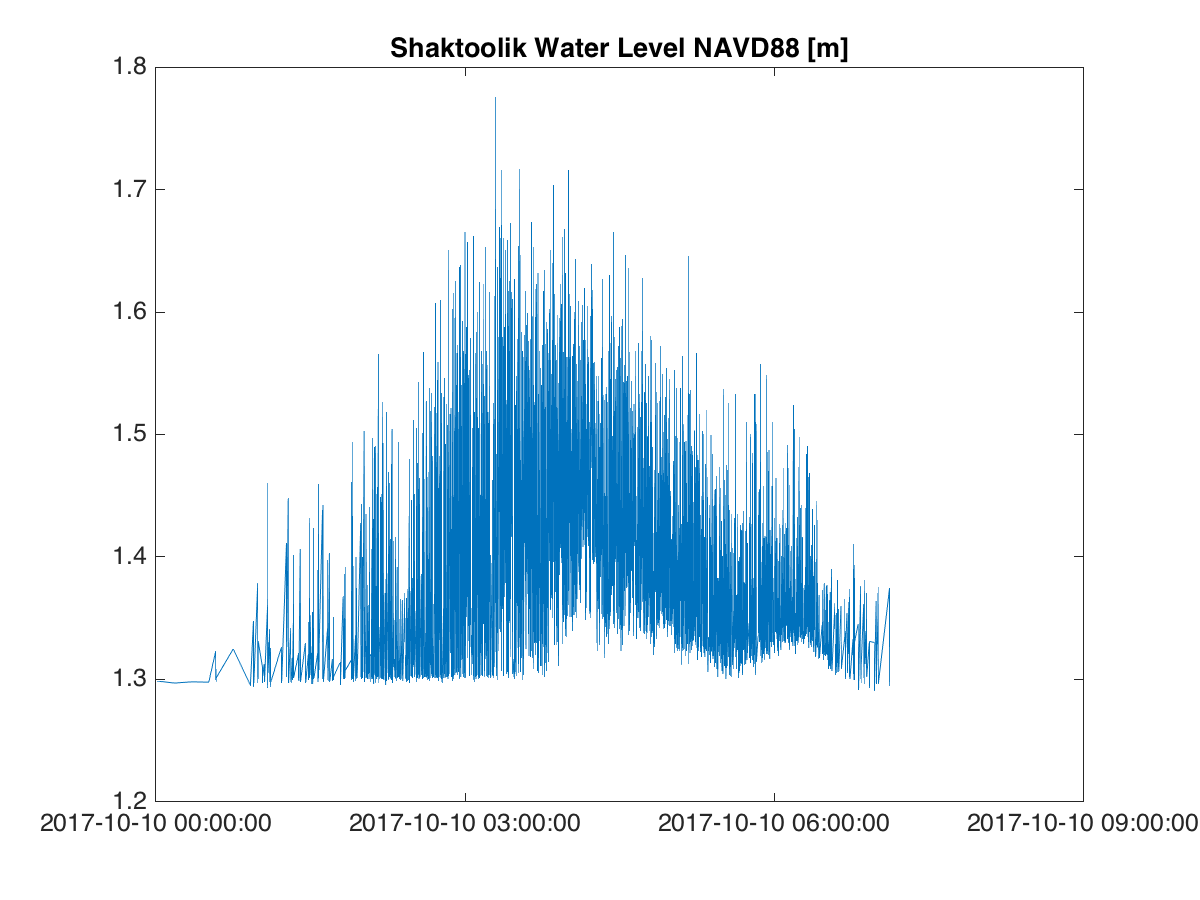 Shaktoolik Water Level<br />
NAVD88 (m)